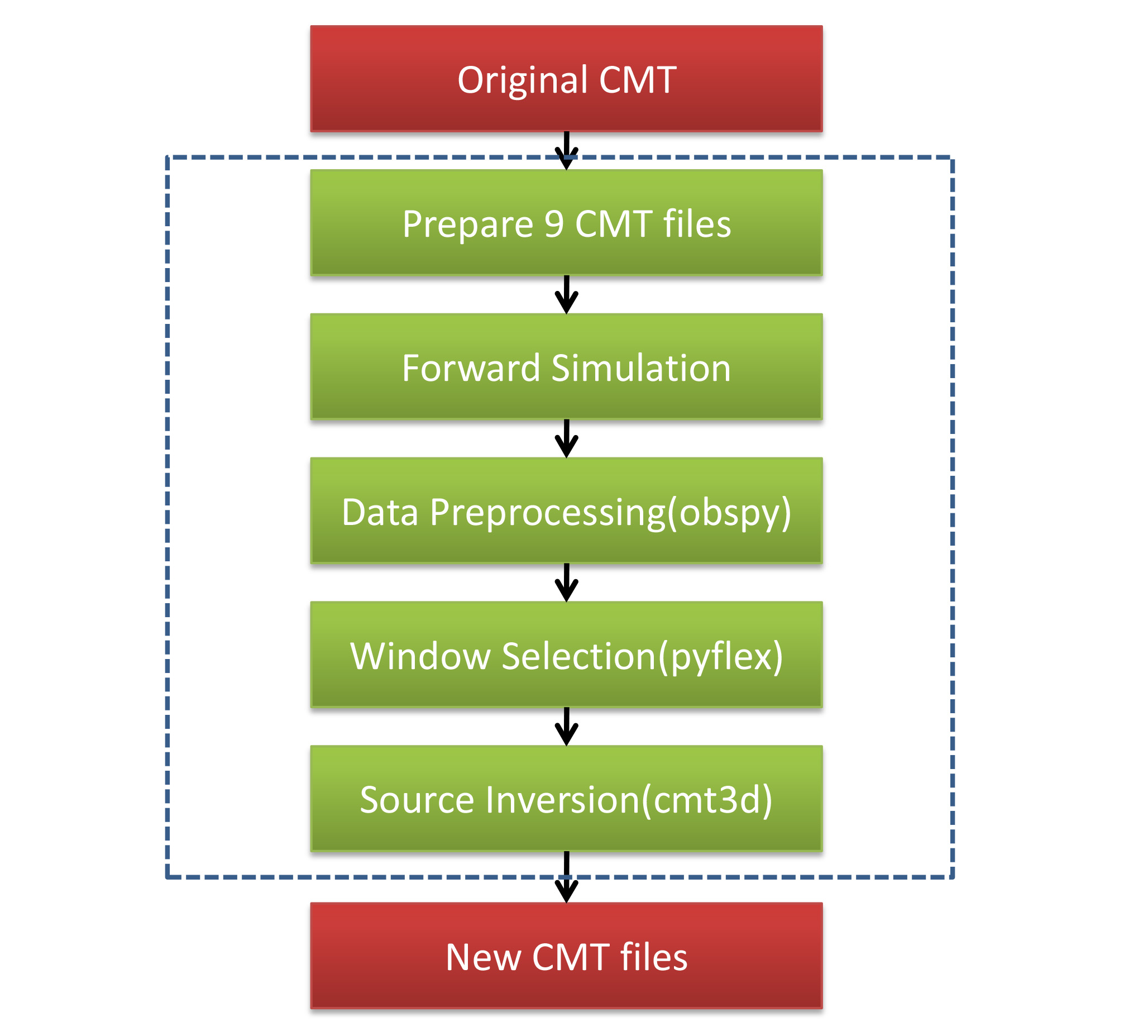 CMT Inversion